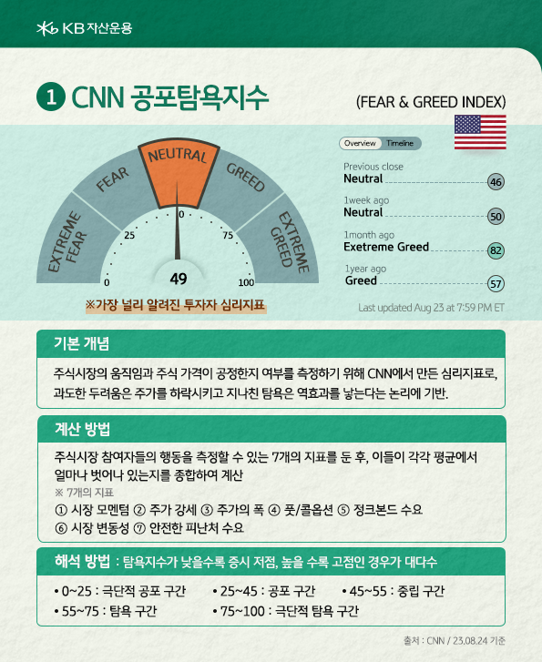 'CNN 공포탐욕지수'는 가장 널리 알려진 투자자 심리지표로 CNN에서 계산하여 발표.